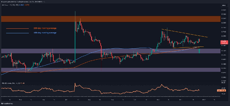 Ripple’s XRP Stays in Consolidation as a Significant Shift Appears Likely, but in Which Direction? (Price Analysis)