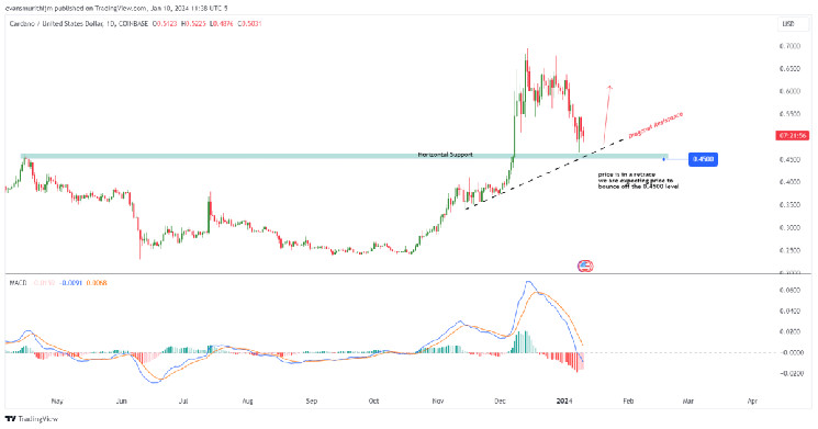 Can ADA's Breakthrough Signal Propel It Beyond $0.93?