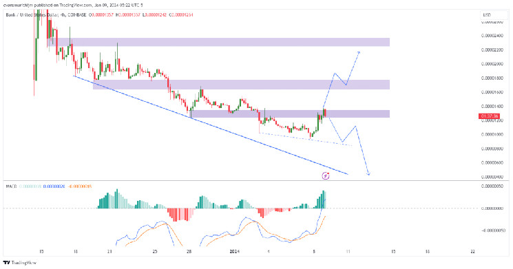 Can BONK Reach $0.000024 Following OKX Listing?