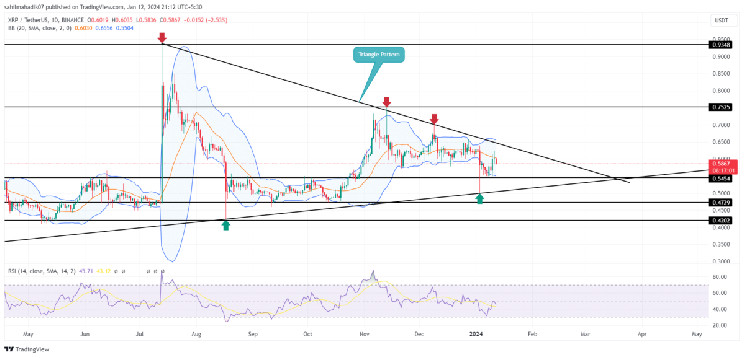 Triangle Pattern Poises $XRP for 18% Surge in Advance