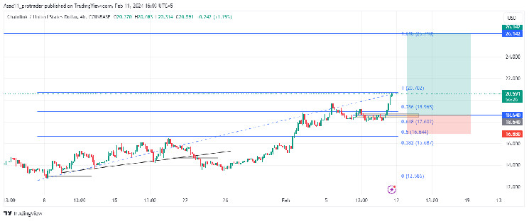 Long Potential for LINK/USD as Price Targets $26.14 Resistance