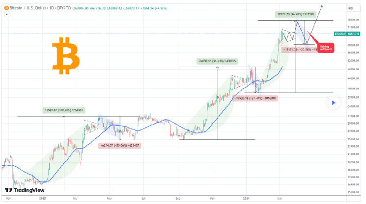 Bitcoin’s Price for April Halving Set by Trading Expert