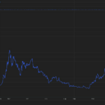 Fantom’s FTM is the Best Performing Non-Meme Token of the Past 30 Days