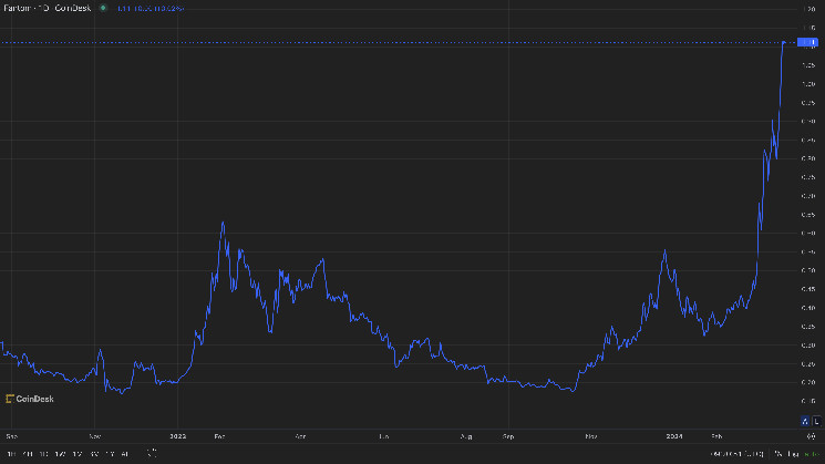 Fantom’s FTM Outperforms Other Tokens in the Last 30 Days, Defying Meme Trends