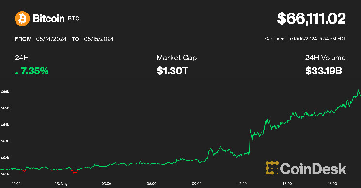 Cryptocurrency Rally Boosted by Soft Inflation Data as Bitcoin Surges to $66K