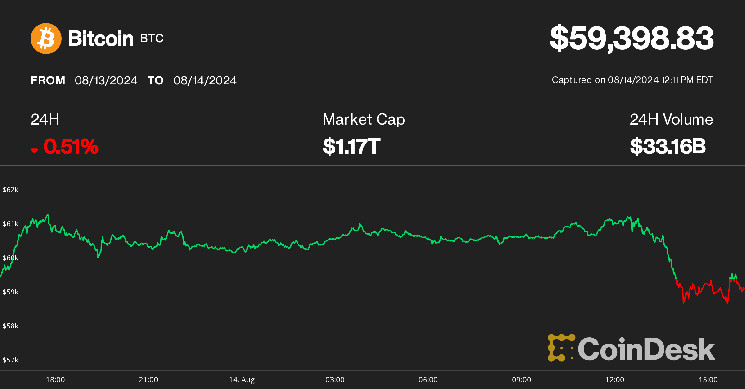 Bitcoin Price Could Face Decline as Crypto Exchanges Experience $1 Billion USDT Withdrawal: IntoTheBlock