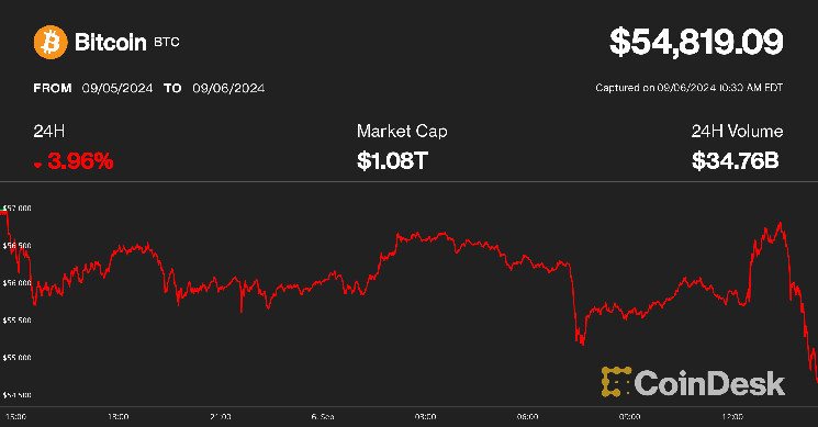 Bitcoin Surges, Then Drops Below $55K Due to Jobs Report Impacting Crypto Volatility